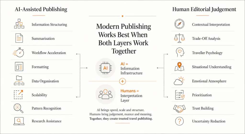 Infographic comparing AI-assisted publishing systems with human editorial judgement in modern travel publishing