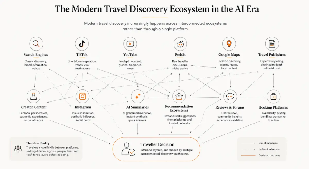 Infographic showing how modern travel discovery ecosystems influence traveller decisions across search engines, social media, AI summaries, maps, reviews, and editorial publishing