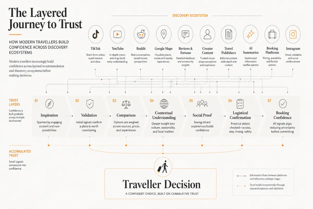 Infographic showing how modern travellers build trust across layered travel discovery ecosystems before making booking decisions