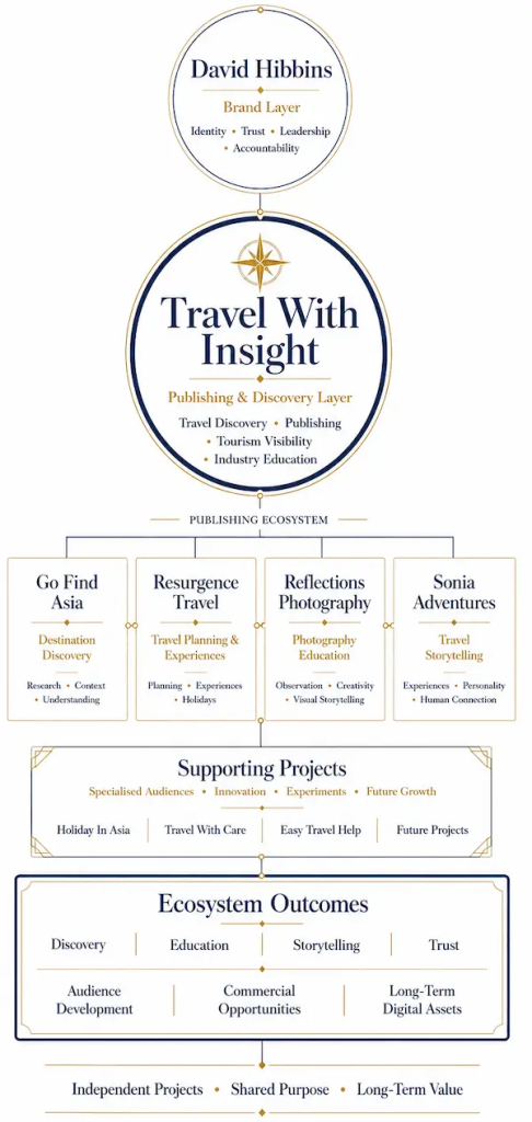 Infographic illustrating the Travel With Insight Ecosystem, showing how David Hibbins, Travel With Insight, Go Find Asia, Resurgence Travel, Reflections Photography, Sonia Adventures, and supporting projects connect within a broader publishing, discovery, education, and travel network.