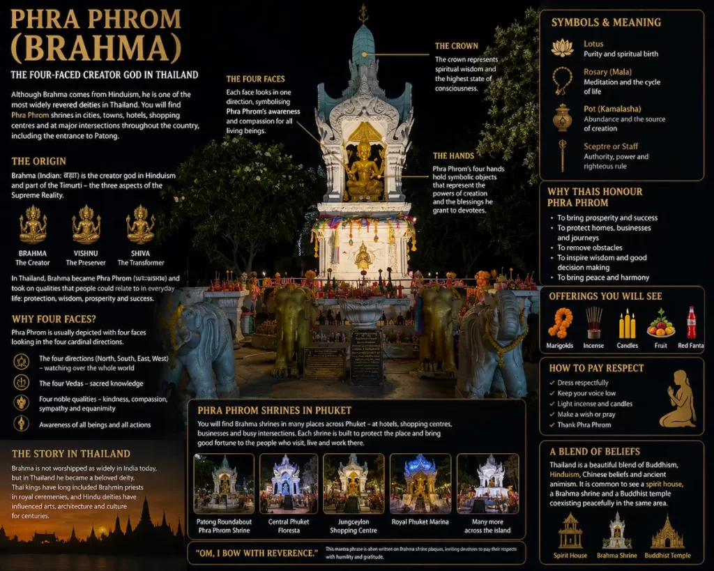 Educational infographic explaining Phra Phrom (Brahma), the four-faced deity worshipped at Brahma shrines throughout Thailand, including symbolism, offerings, prayer etiquette and cultural significance.