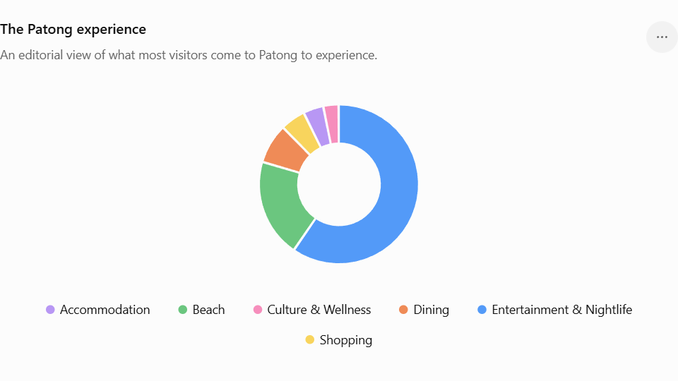 Understanding Patong editorial chart showing the destination's visitor experience, with entertainment and nightlife as the dominant focus, supported by beaches, dining, shopping, accommodation, and culture and wellness.